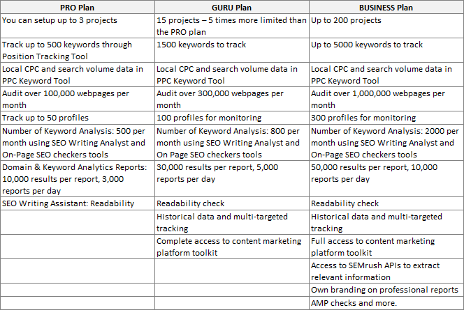 SEMrush Membership Plans semrush plan comparison
