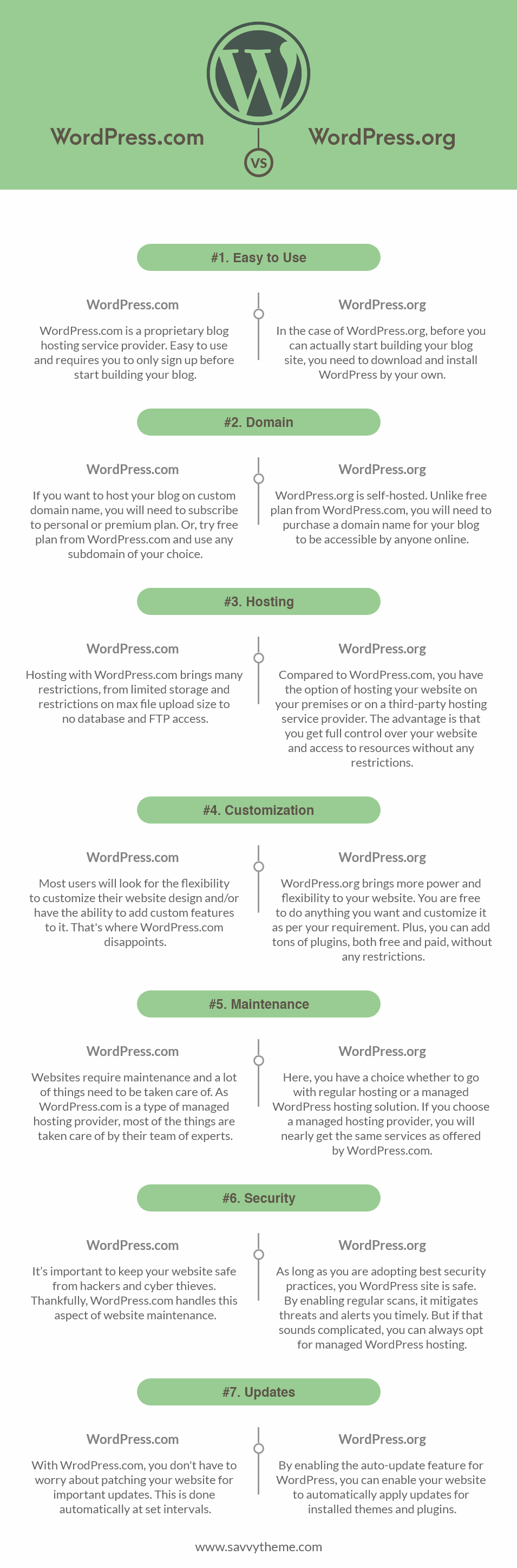 WordPress.com vs WordPress.org: Infographics Explains Differences