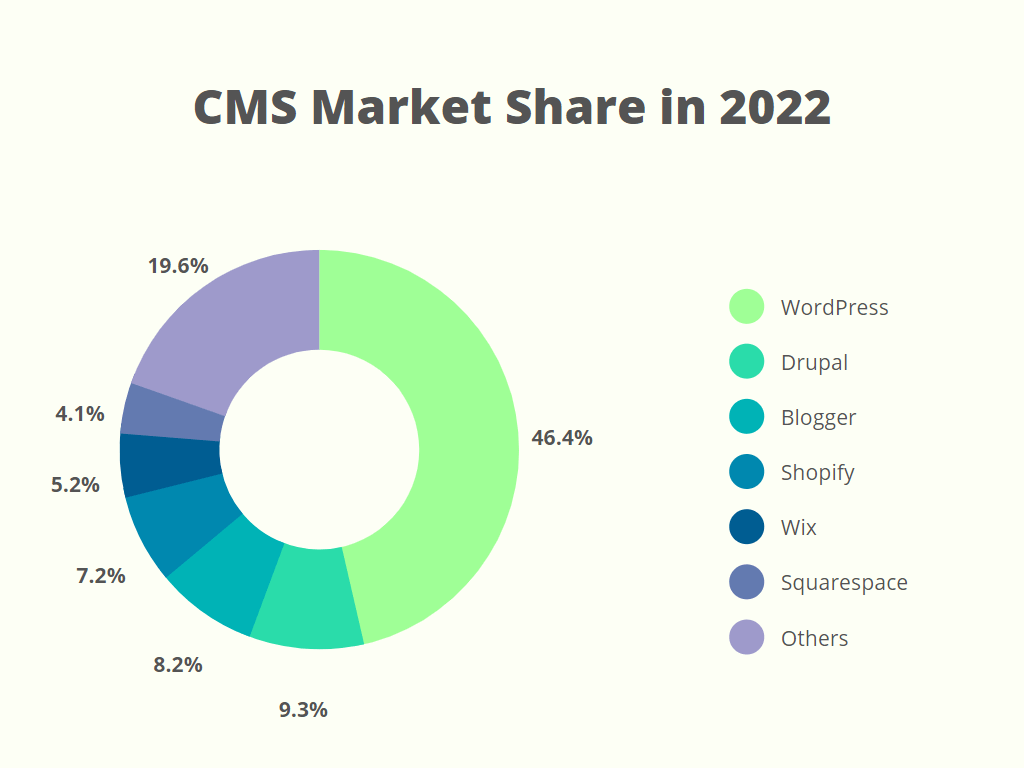 CMS (Content Management System) Market Share 2022